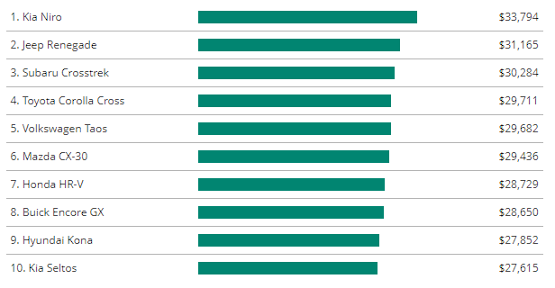 Top 10 Vehicles in the Segment Ranked by Their Sticker Prices