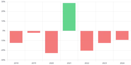 Yearly Fluctuations in Used Car Market Prices – Diminished Value Georgia, Car Appraisals for Insurance Claims Bar chart showing annual percentage changes in used car prices from 2018 to 2024.