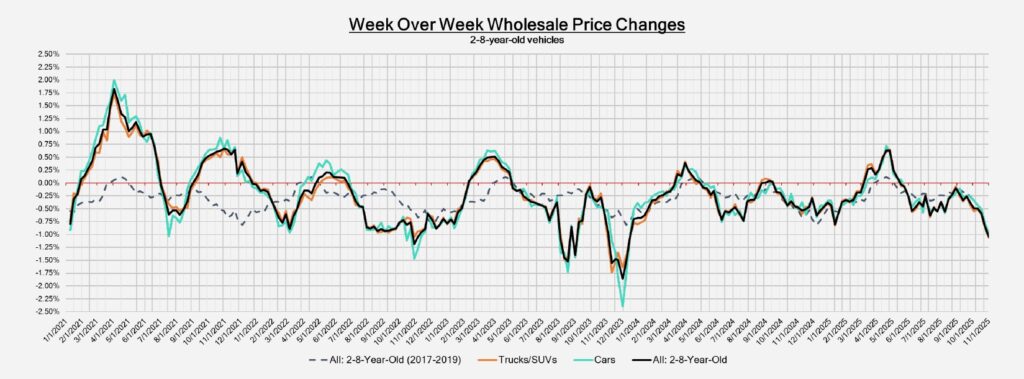week over week wholesale price changes 2025 – Diminished Value Georgia, Car Appraisals for Insurance Claims