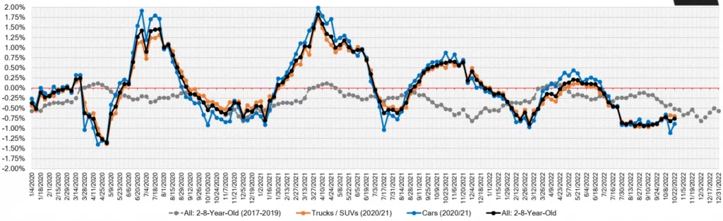 week-over-week-wholesale-price