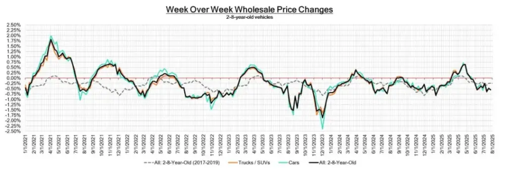 A line graph charting "Week Over Week Wholesale Price Changes" for 2-8-year-old vehicles from 2021 to 2025, showing fluctuations in prices for cars, trucks/SUVs, and all vehicles in the wholesale auto market.